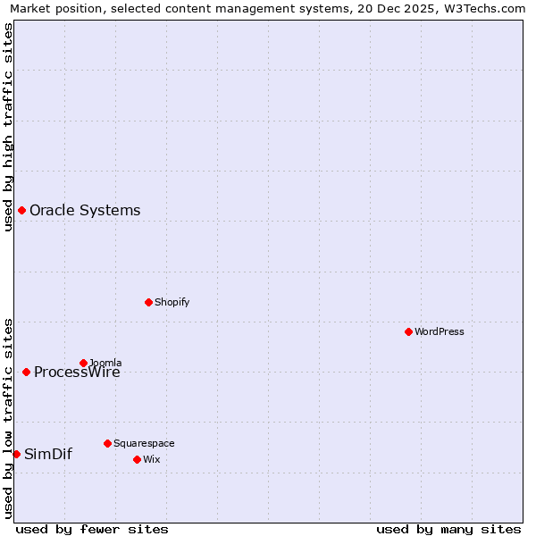Market position of ProcessWire vs. Oracle Systems vs. SimDif