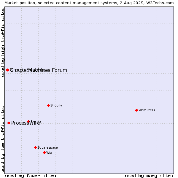 Market position of ProcessWire vs. Simple Machines Forum vs. Oracle Systems
