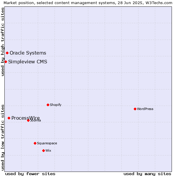 Market position of ProcessWire vs. Oracle Systems vs. Simpleview CMS