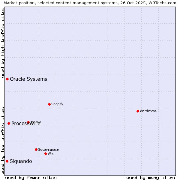 Market position of ProcessWire vs. Oracle Systems vs. Siquando