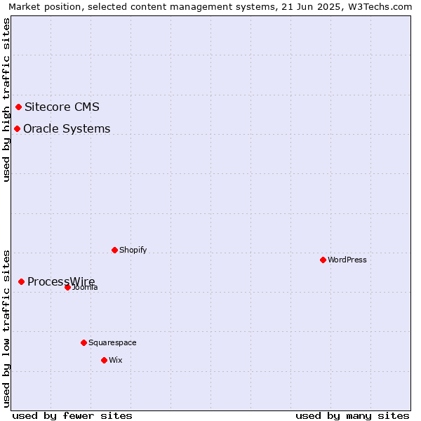 Market position of ProcessWire vs. Sitecore CMS vs. Oracle Systems