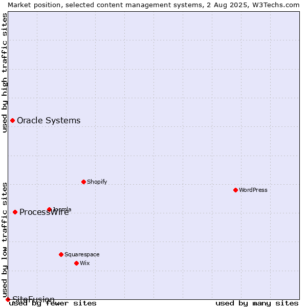 Market position of ProcessWire vs. Oracle Systems vs. SiteFusion