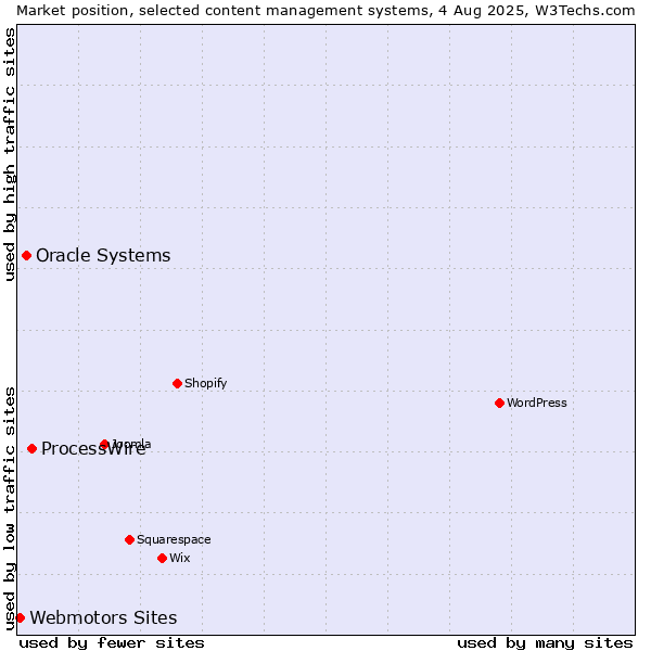 Market position of ProcessWire vs. Oracle Systems vs. Webmotors Sites