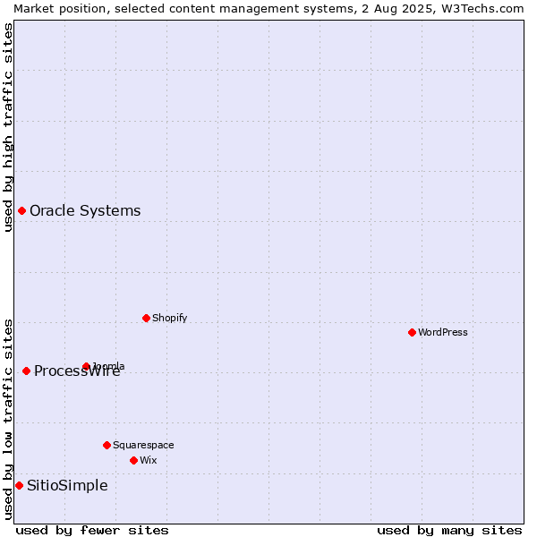 Market position of ProcessWire vs. Oracle Systems vs. SitioSimple