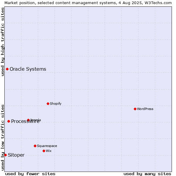 Market position of ProcessWire vs. Oracle Systems vs. Sitoper
