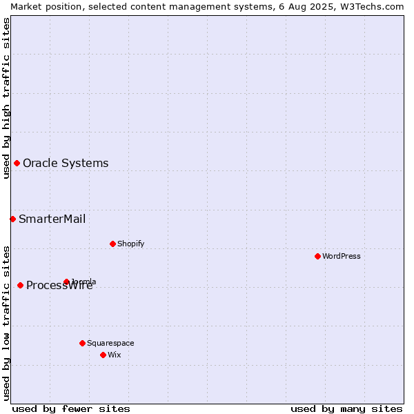Market position of ProcessWire vs. Oracle Systems vs. SmarterMail