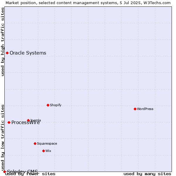 Market position of ProcessWire vs. Oracle Systems vs. Solodev CMS