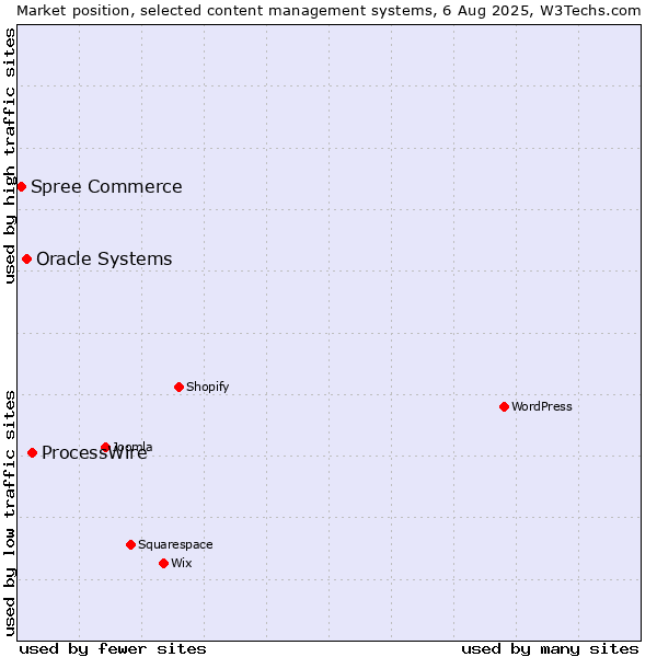 Market position of ProcessWire vs. Oracle Systems vs. Spree Commerce