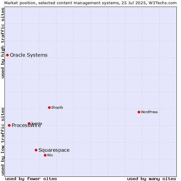 Market position of Squarespace vs. ProcessWire vs. Oracle Systems