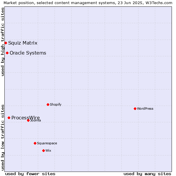 Market position of ProcessWire vs. Oracle Systems vs. Squiz Matrix