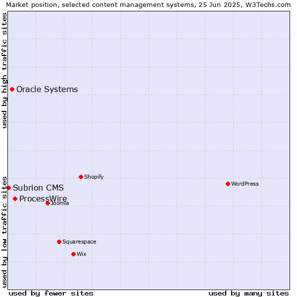 Market position of ProcessWire vs. Oracle Systems vs. Subrion CMS