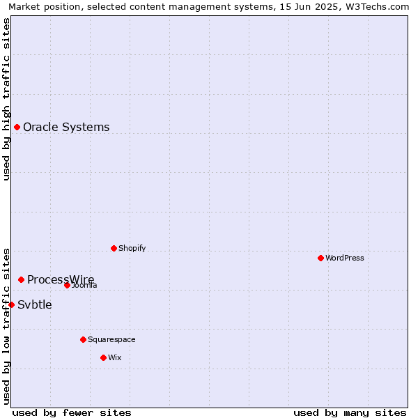 Market position of ProcessWire vs. Oracle Systems vs. Svbtle