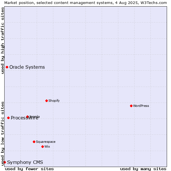 Market position of ProcessWire vs. Oracle Systems vs. Symphony CMS