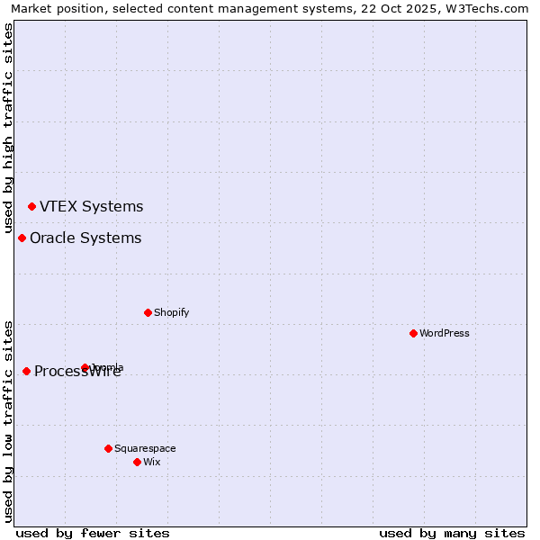 Market position of VTEX Systems vs. ProcessWire vs. Oracle Systems