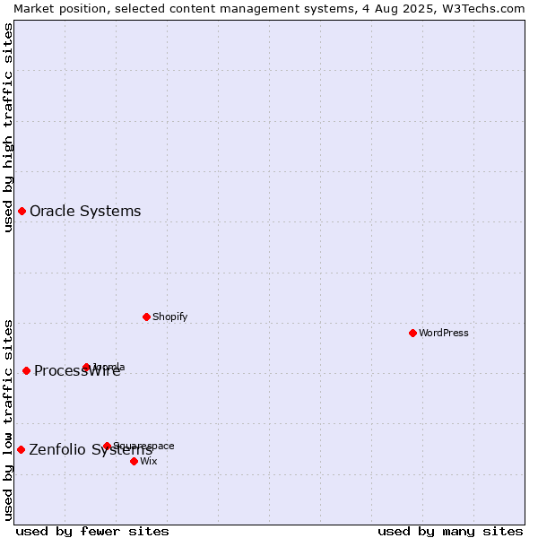 Market position of ProcessWire vs. Oracle Systems vs. Zenfolio Systems