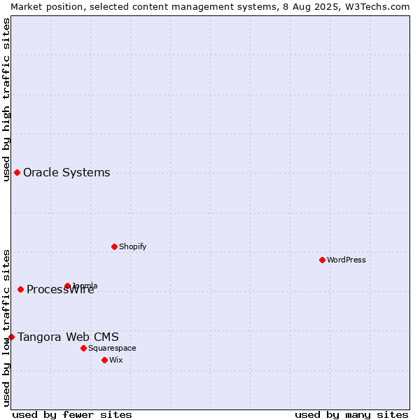 Market position of ProcessWire vs. Oracle Systems vs. Tangora Web CMS