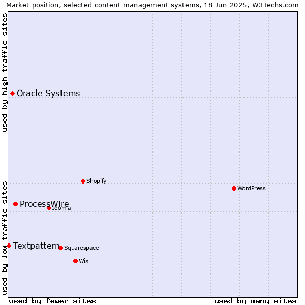 Market position of ProcessWire vs. Oracle Systems vs. Textpattern