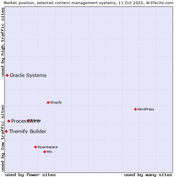Market position of ProcessWire vs. Oracle Systems vs. Themify Builder
