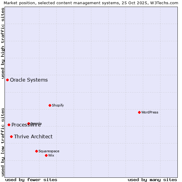 Market position of Thrive Architect vs. ProcessWire vs. Oracle Systems