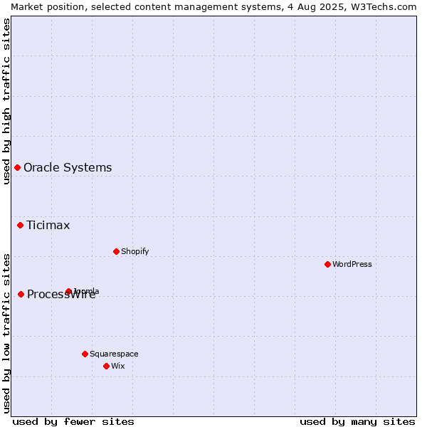 Market position of ProcessWire vs. Ticimax vs. Oracle Systems