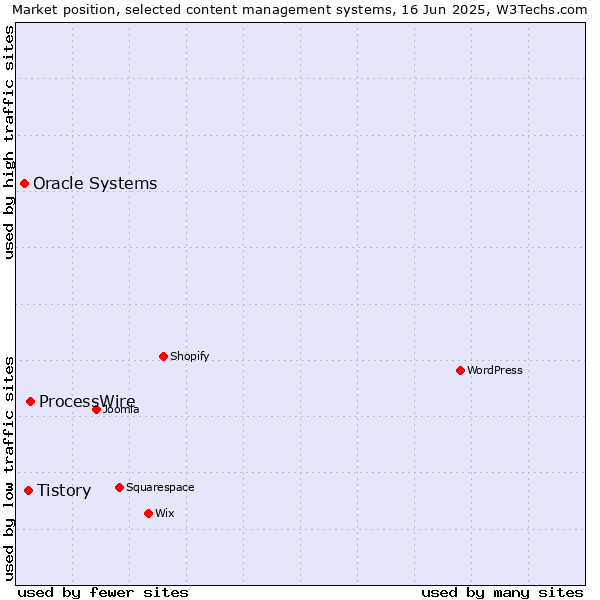 Market position of ProcessWire vs. Tistory vs. Oracle Systems