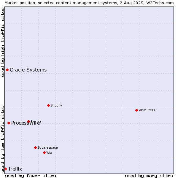 Market position of ProcessWire vs. Oracle Systems vs. Trellix