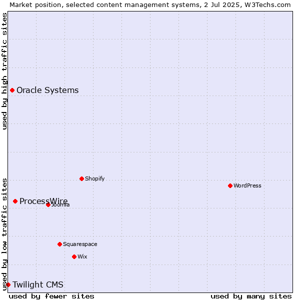 Market position of ProcessWire vs. Oracle Systems vs. Twilight CMS