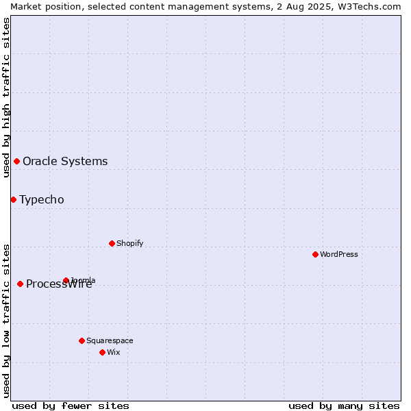 Market position of ProcessWire vs. Oracle Systems vs. Typecho