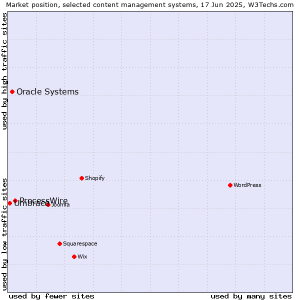 Market position of ProcessWire vs. Oracle Systems vs. Umbraco