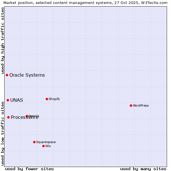 Market position of ProcessWire vs. UNAS vs. Oracle Systems