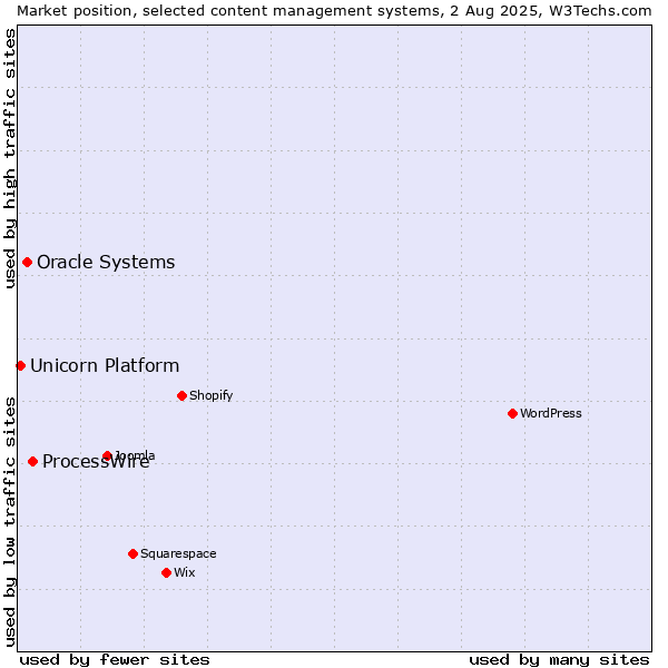 Market position of ProcessWire vs. Oracle Systems vs. Unicorn Platform