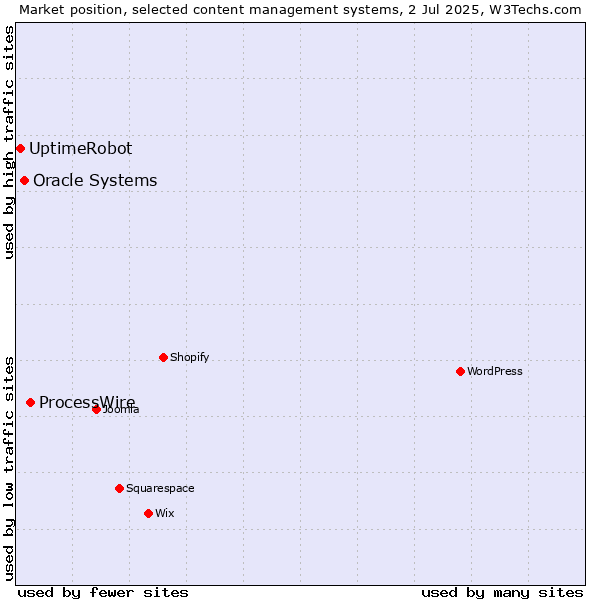 Market position of ProcessWire vs. Oracle Systems vs. UptimeRobot