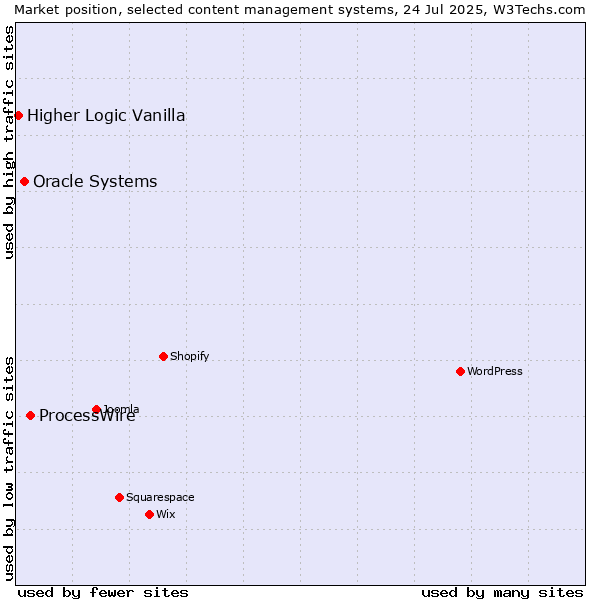 Market position of ProcessWire vs. Oracle Systems vs. Higher Logic Vanilla