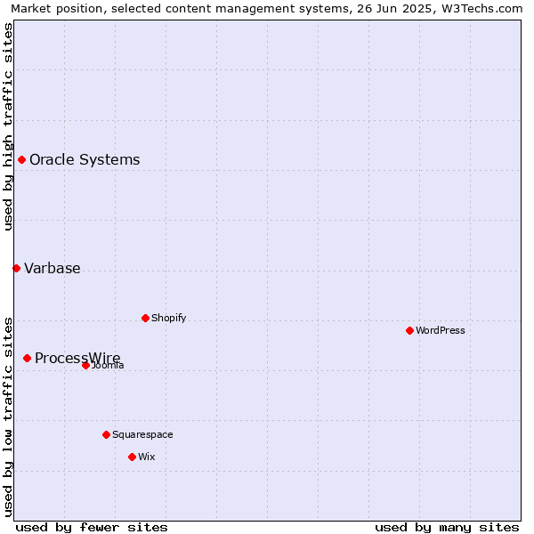Market position of ProcessWire vs. Oracle Systems vs. Varbase
