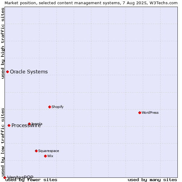 Market position of ProcessWire vs. Oracle Systems vs. VentasPOP