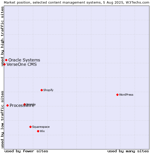Market position of ProcessWire vs. Oracle Systems vs. VerseOne CMS