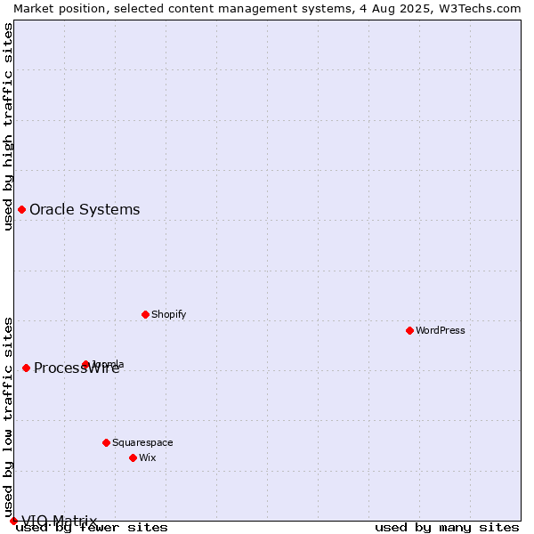 Market position of ProcessWire vs. Oracle Systems vs. VIO.Matrix
