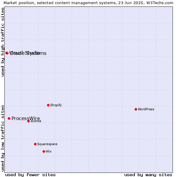 Market position of ProcessWire vs. Oracle Systems vs. Visual Studio