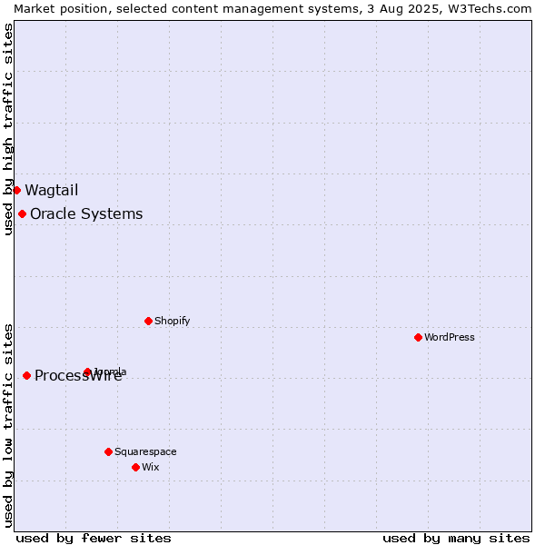 Market position of ProcessWire vs. Oracle Systems vs. Wagtail