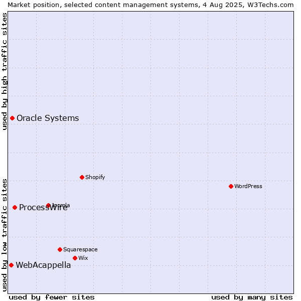 Market position of ProcessWire vs. Oracle Systems vs. WebAcappella