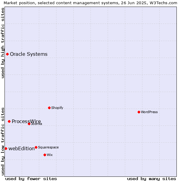 Market position of ProcessWire vs. Oracle Systems vs. webEdition