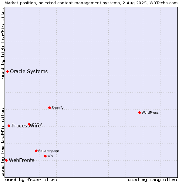 Market position of ProcessWire vs. Oracle Systems vs. WebFronts