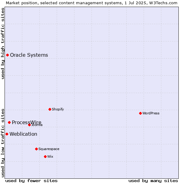 Market position of ProcessWire vs. Oracle Systems vs. Weblication