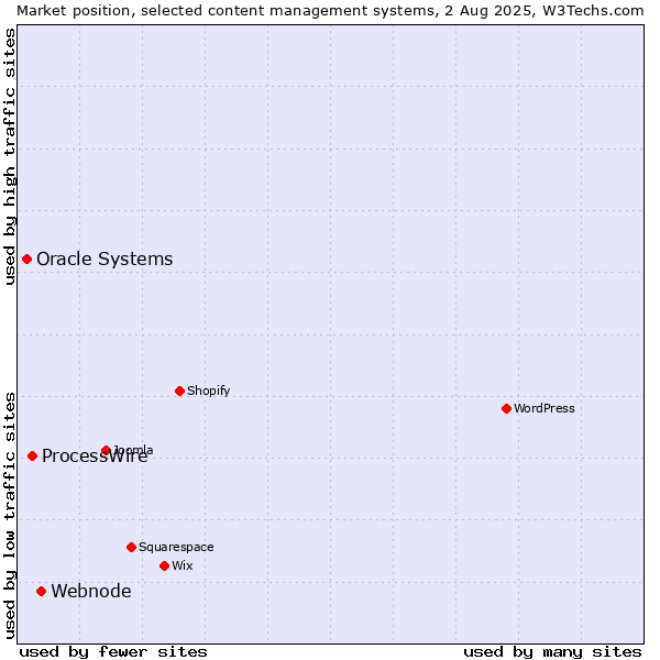 Market position of Webnode vs. ProcessWire vs. Oracle Systems