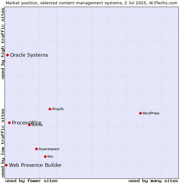 Market position of ProcessWire vs. Oracle Systems vs. Web Presence Builder