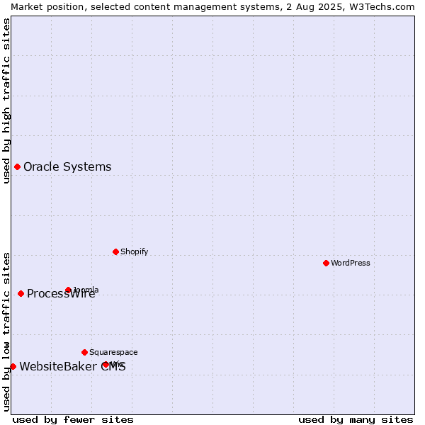 Market position of ProcessWire vs. Oracle Systems vs. WebsiteBaker CMS