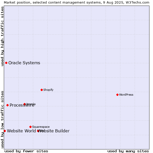 Market position of ProcessWire vs. Oracle Systems vs. Website World Website Builder