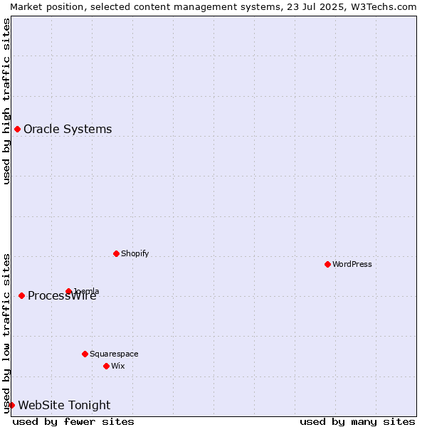 Market position of ProcessWire vs. Oracle Systems vs. WebSite Tonight
