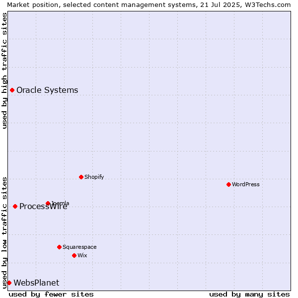 Market position of ProcessWire vs. Oracle Systems vs. WebsPlanet