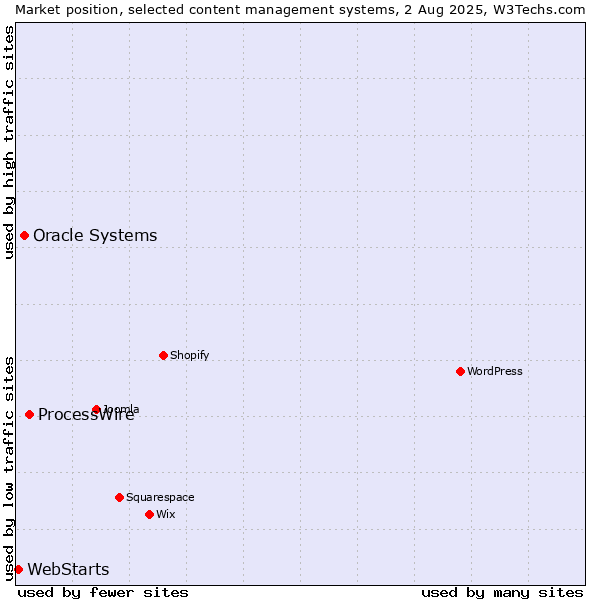 Market position of ProcessWire vs. Oracle Systems vs. WebStarts